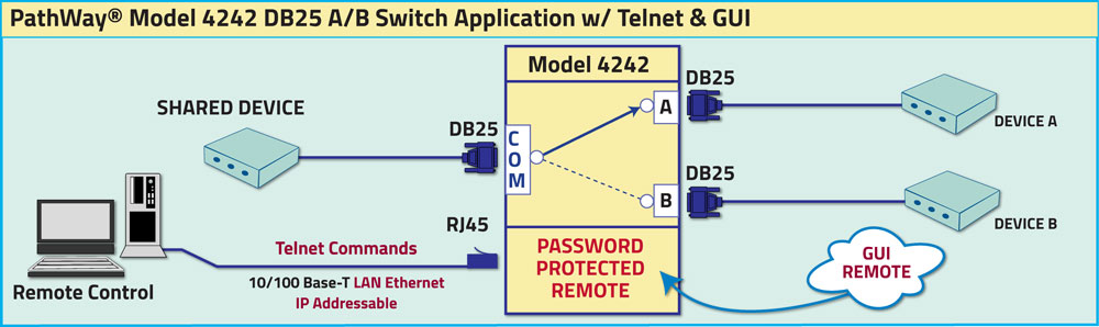PathWay® Model 4242 DB25 A/B Switch  w/Graphical User Interface Remote Control