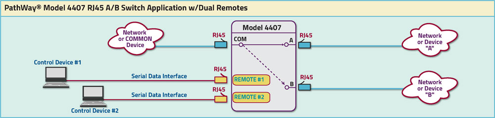 PathWay® Model 4407 RJ45 A/B Switch Application w/Dual Remote Controls