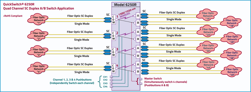 QuickSwitch 6250R Quad Channel SC Duplex A/B Switch, Duplex Single Mode