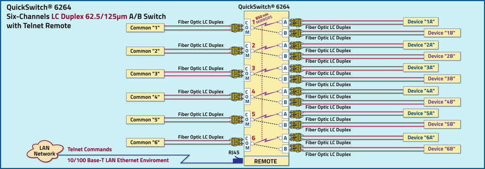QuickSwitch® 6264 six channel LC Duplex 62.5/125µm A/B Switch w/Telnet commands application