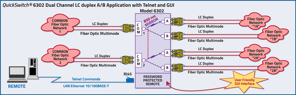 QuickSwitch® 6302 Dual Channel LC Duplex A/B Switch with Telnet and GUI application drawing