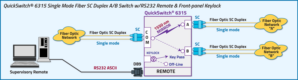 QuickSwitch® 6315 Single Mode Fiber Optic SC Duplex A/B Switch w/RS232 Remote & Keylock