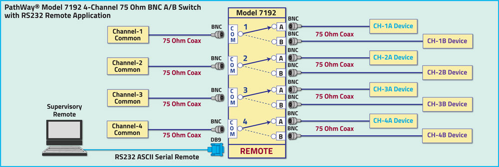PathWay Model 7192 4-Channel 75 Ohm BNC A/B Switch Application