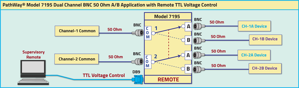 PathWay Model 7195 Dual Channel BNC 50 Ohm A/B Application