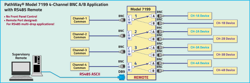 PathWay Model 7199 4-Channel BNC A/B Application drawing