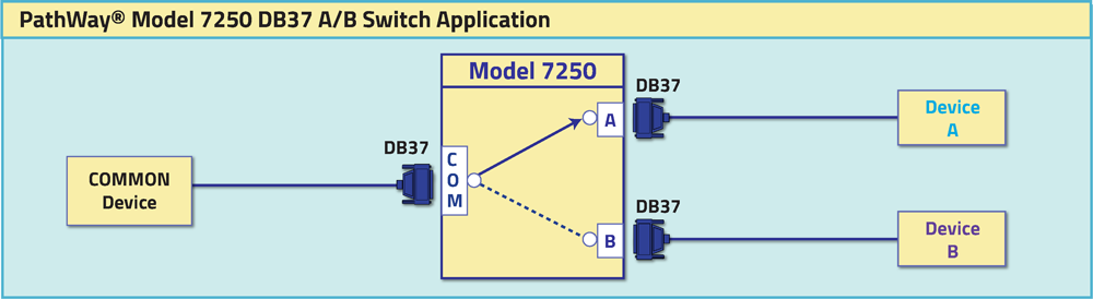 PathWay® Model 7250 DB37 A/B Switch application