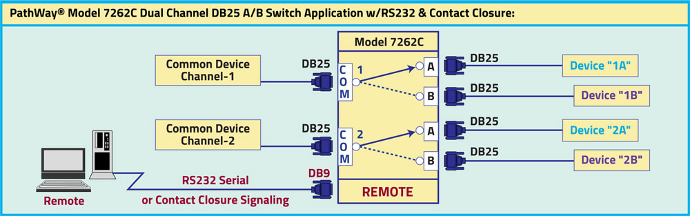 Model 7262 DB25 Dual Channel RS232/RS530 A/B Switch with both Serial and Contact Closure Remote