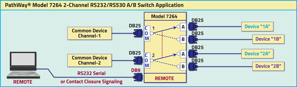   PathWay® Model 7264 DB25 Dual Channel RS232/RS530 A/B Switch Application