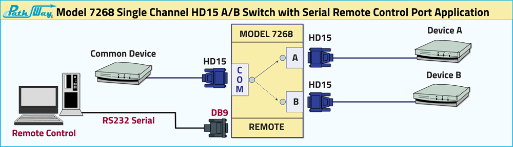 PathWay® Model 7268 Application Diagram