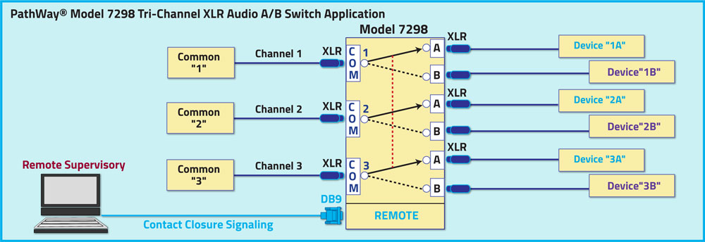 PathWay Model 7298 3-Channel XLR A/B Switch Application