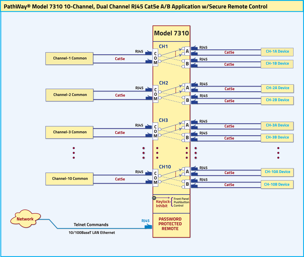 PathWay Model 7310 10-Channel, Dual Channel RJ45 Cat5e A/B Switch Application