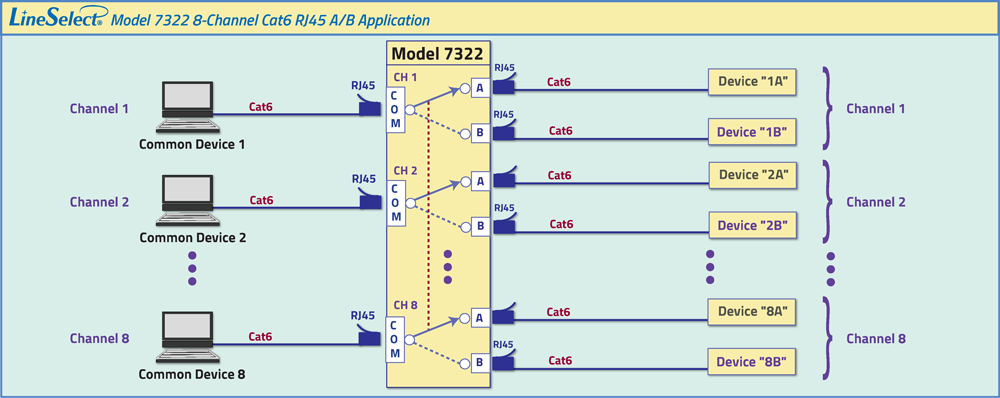 Model 7322R 8-Channel RJ45 Cat6 A/B Switch, RoHS Application 