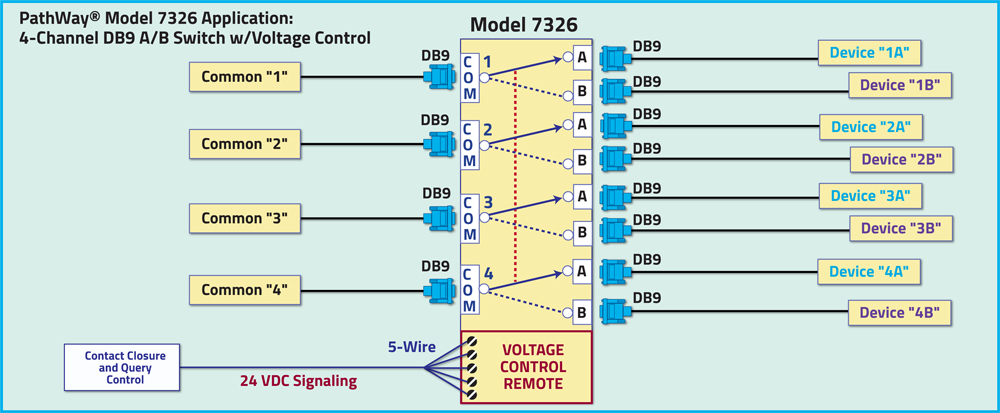 PathWay® Model 7326 4-Channel DB9 A/B Switch