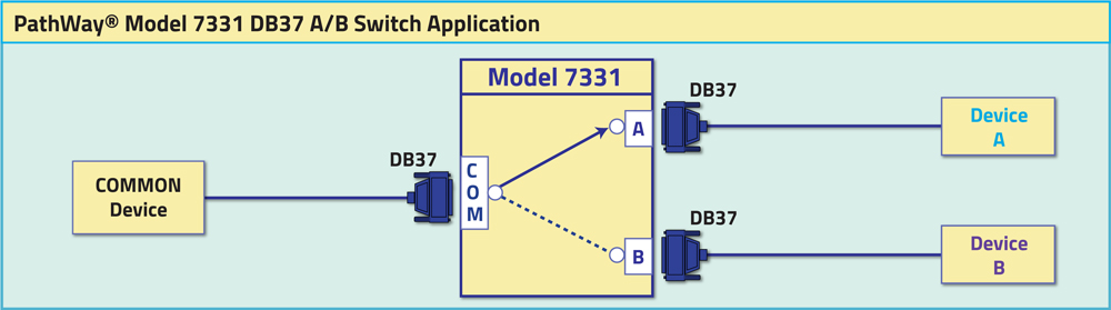 PathWay® Model 7331 Single Channel DB37 A/B Switch