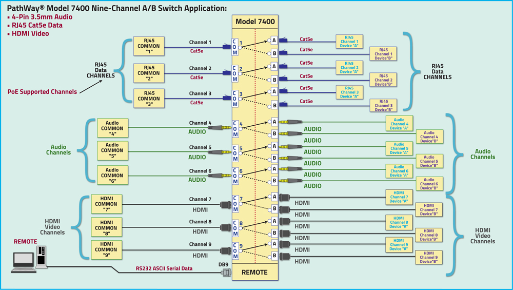 PathWay Model 7400 9-Channel Multi-Interface A/B Switch Application