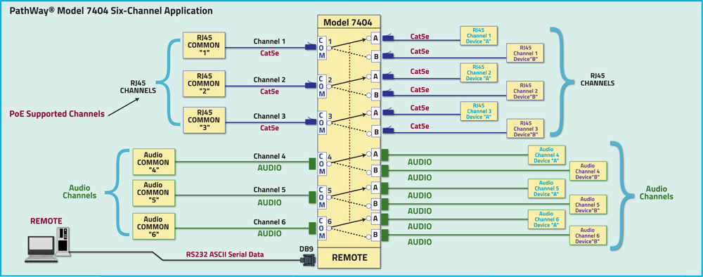 Network Diagram for Model 7404 Audio PoE Switching Application