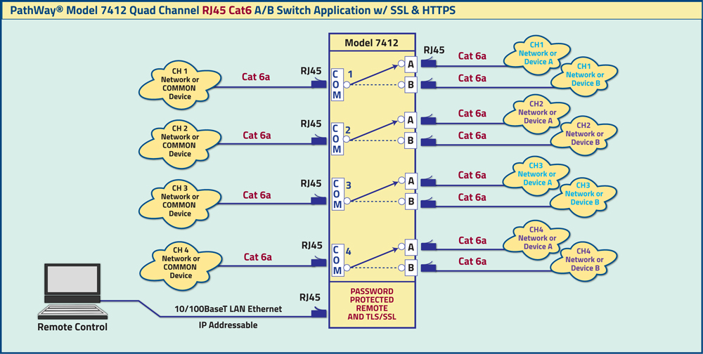 PathWay Model 7412 Cat6 RJ45 A/B switch application