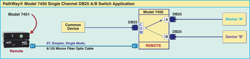 PathWay Model 7954 Dual Channel RS520 Mode-S Solid State Switch, DB25 Interface