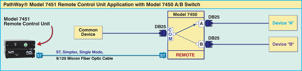 PathWay Model 7954 Dual Channel RS520 Mode-S Solid State Switch, DB25 Interface