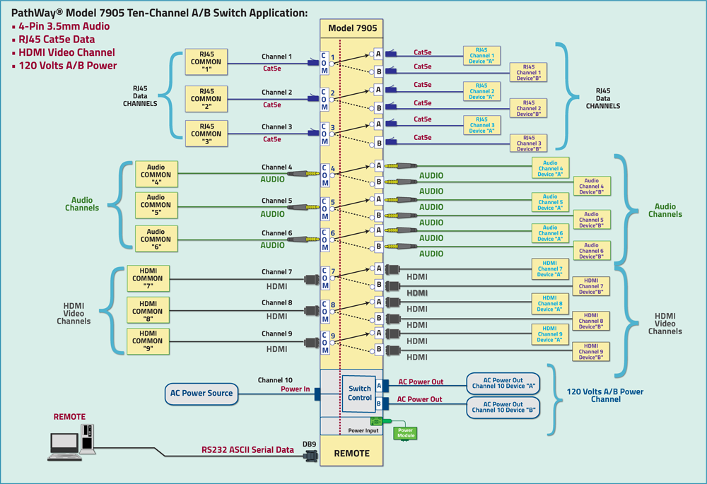 PathWay® Model 7905 10-Channel A/B Multi-Interface Switch Application with RS232 Remote Control Application Diagram