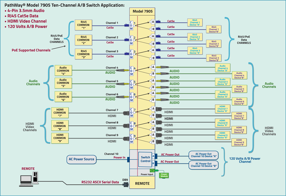 PathWay® Model 7905 10-Channel A/B Multi-Interface Switch Application with RS232 Remote Control Application Diagram