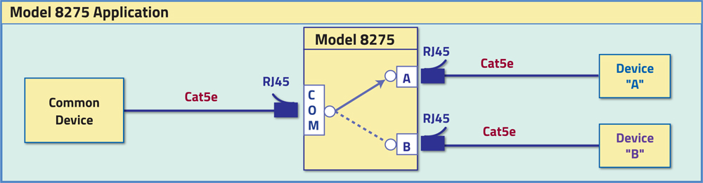 Model 8275 Cat5e compliant A/B Switch application.