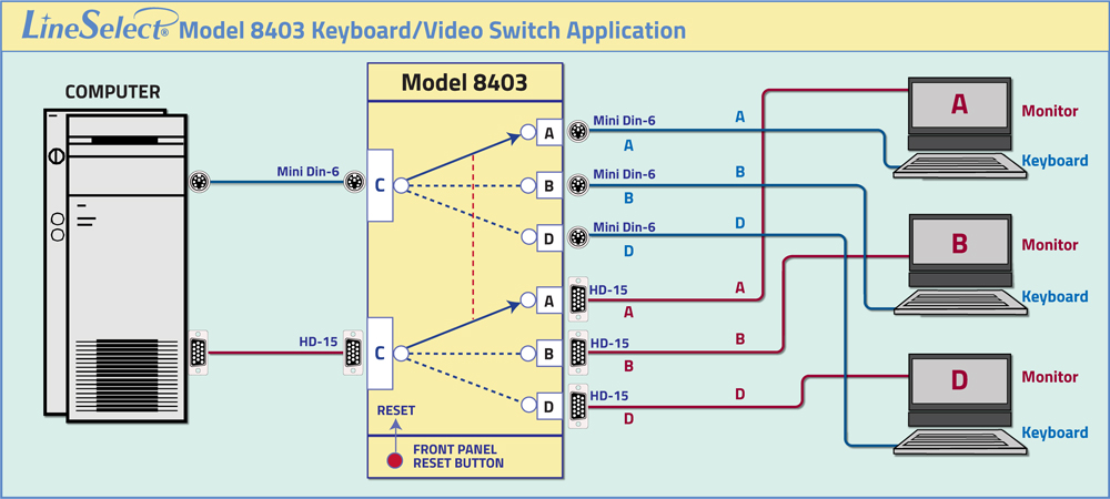 LineSelect® Model 8403 Keyboard/Video Manual Network Switch, Rotary Switches LineSelect® Model 8403 Dual-Channel, 3-Position, Keyboard/Video Switch One Channel PS/2 Keyboard and  One Channel VGA Monitor, Manual, Simultaneous Channel Control, Rackmount