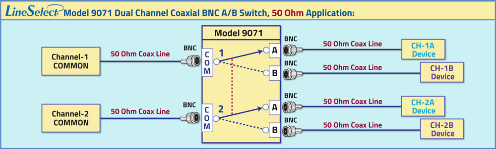 LineSelect® Model 9071 Dual Channel BNC A/B Switch, 50 Ohm impedance application