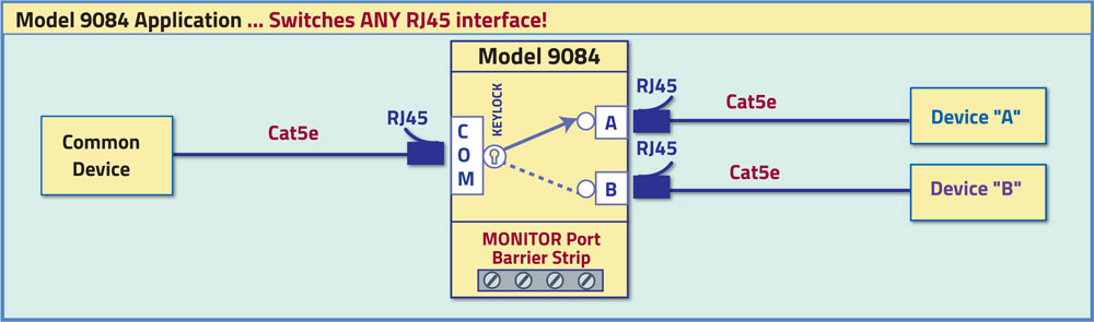 Diagram for Model 9084 Cat5e RJ45 A/B Switch Network Application