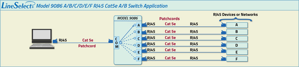 LineSelect Model 9086 A/B/C/D/E/F RJ45 Cat5e A/B Switch Application