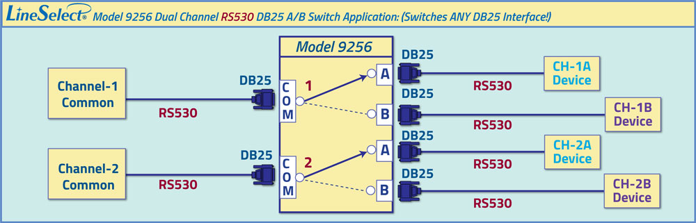 LineSelect® Model 9256 Dual Channel RS530 DB25 A/B application