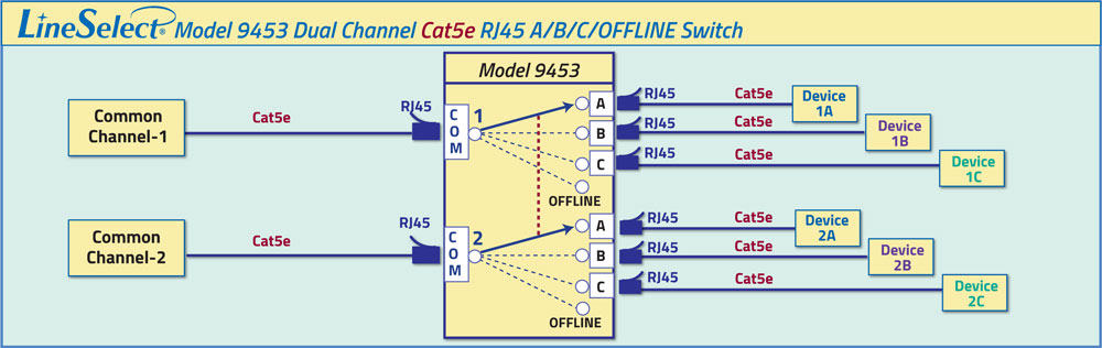 Dual Channel Cat5e A/B/C/OFFLINE Swtich application for Simultaneous Switching