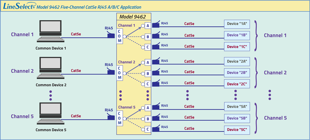 LineSelect® Model 9462 5-Channel Cat5e RJ45 A/B/C Switch