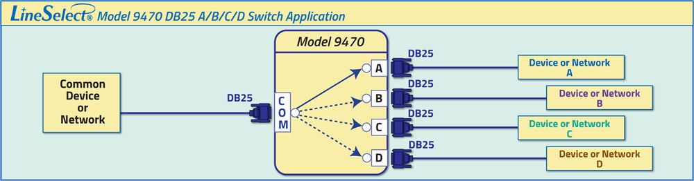 LineSelect® Model 9470 DB25 A/B/C/D Application drawing