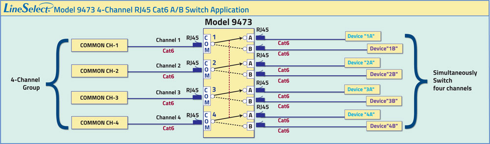 LineSelect® Model 9473 Dual 4-Channel RJ45 Cat6 A/B application