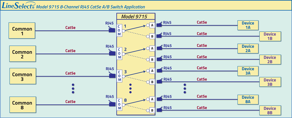  LineSelect® Model 9715 RJ45 Cat5e A/B Switch Application.