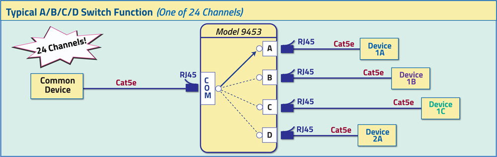 Model 9743 Cat5e 24 channel A/B/C/D Switch System Application.