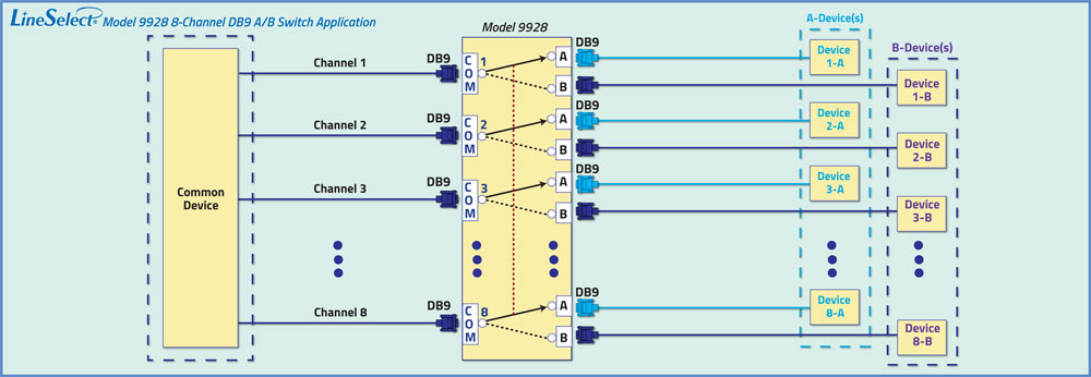 LineSelect Model 9928 8-Channel DB9 A/B network switch Application