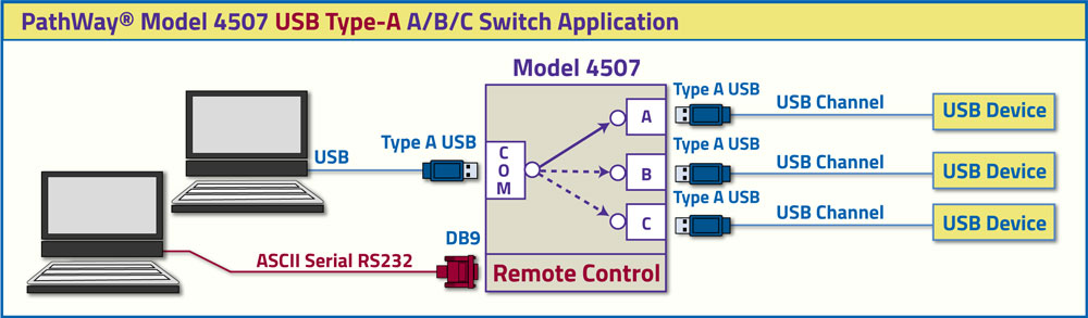 PathWay Model 4507 USB Type -A A/B/C Switch Application 
