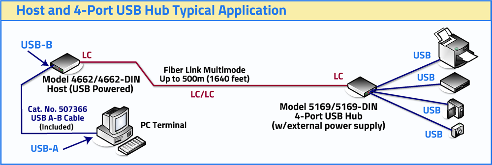 Model 4662/4662-DIN and Model 5169-5169-DIN High Speed Fiber-to-USB Converter/Extender Network Application Diagram