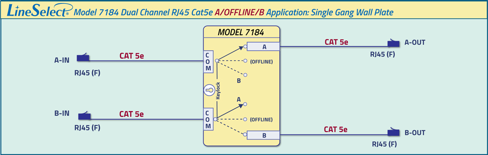 LineSelect Model 7184 Dual Channel Cat 5e A/OFFLINE/B Application