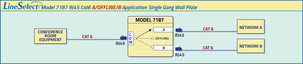 LineSelect® Model 7187 A/B/OFFLINE Wall Plate RJ45 Cat5e Switch Application drawing