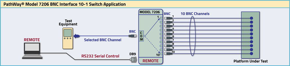 Model 7206 BNC Interface 10-1 Switch application