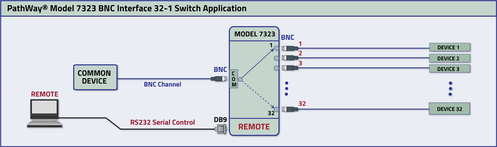 PathWay Model 7323 32 to 1 Switch, Remotley Controllable Application
