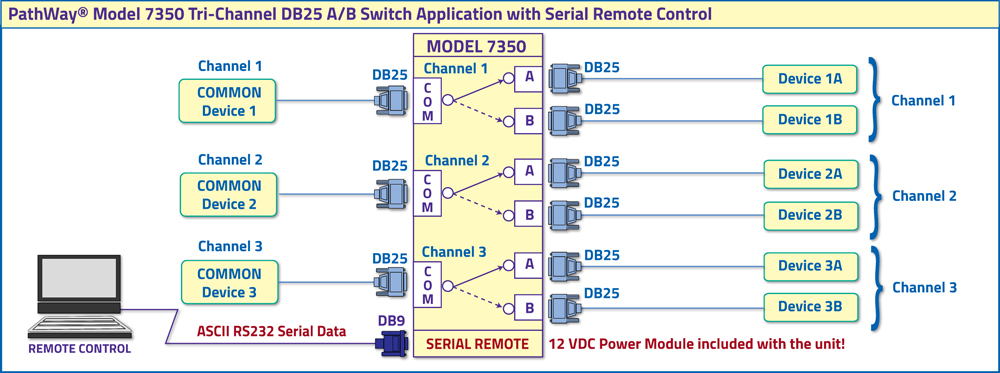 PathWay® Model 7350 Tri-Channel DB25 A/B Switch application 
