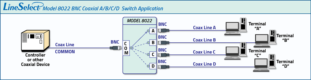 LineSelect® Model 8022 BNC Coaxial A/B/C/D Switch network-device sharing or network-sharing application.