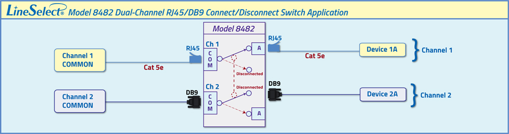 LineSelect® Model 8482 Dual-Channel RJ45/DB9 Connect/Disconnect Switch Network Application