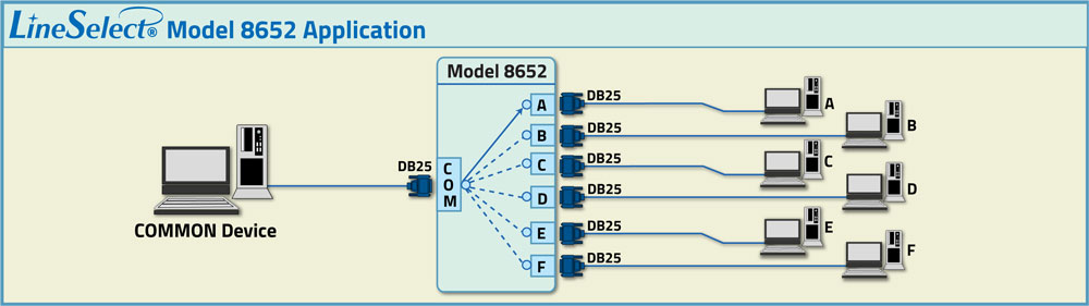 LineSelect® Model 8652 DB25 RS232 A/B/C/D/E/F Switch Application