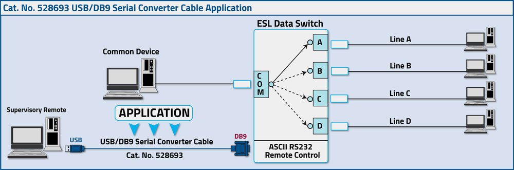 Application Diagram for USB to Serial Converter Cable, USB to DB9 Male, with Male Hardware 528693