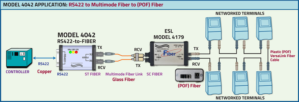  Model 4042 to Model 4179 application drawing, RS422 to Multimode Fiber to  POF Fiber